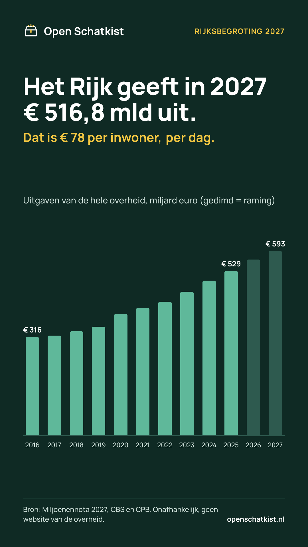 Deelafbeelding (staand) met de cijfers van deze pagina