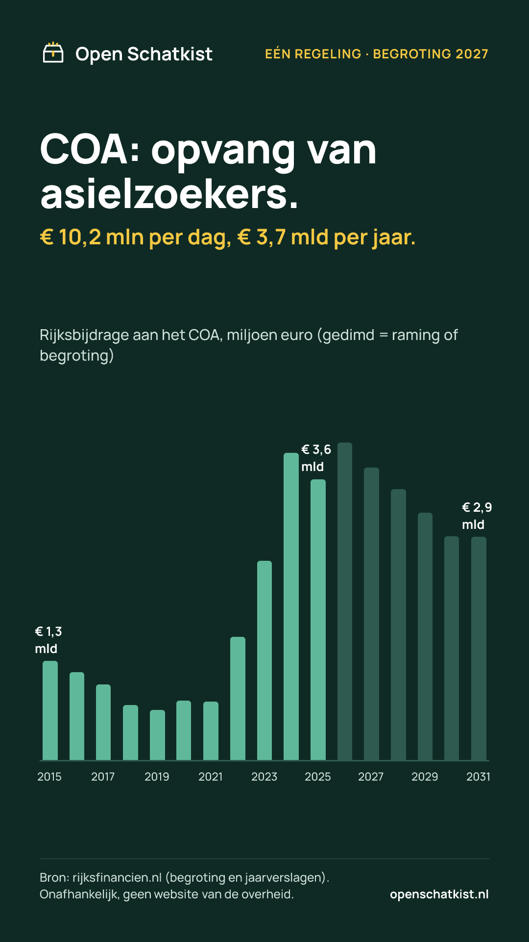 Deelafbeelding (staand) met de cijfers van deze pagina